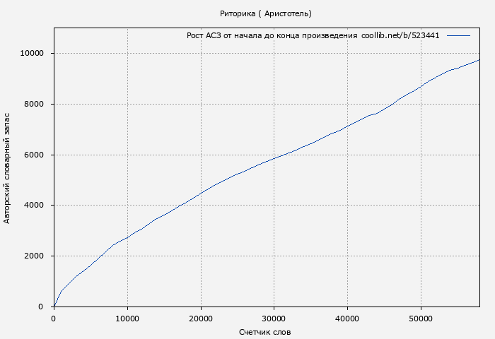 Рост АСЗ книги № 523441: Риторика ( Аристотель)