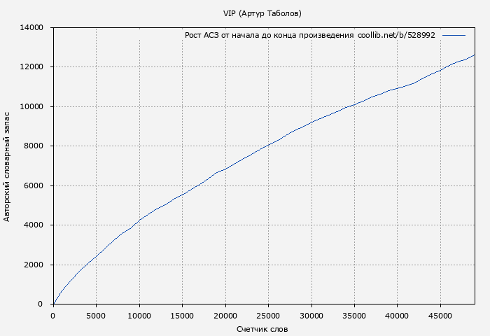 Рост АСЗ книги № 528992: VIP (Артур Таболов)