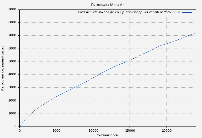 Рост АСЗ книги № 630582: Потеряшка (Анна А)