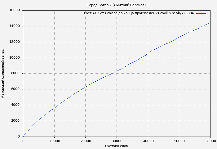 Рост АСЗ книги № 723804: Город Богов 2 (Дмитрий Парсиев)