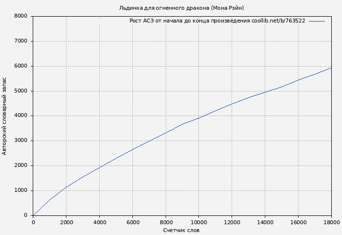 Рост АСЗ книги № 763522: Льдинка для огненного дракона (Мона Рэйн)