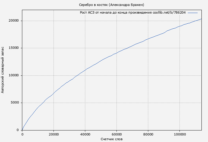Рост АСЗ книги № 786204: Серебро в костях (Александра Бракен)