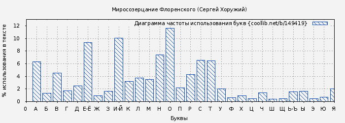 Диаграма использования букв книги № 149419: Миросозерцание Флоренского (Сергей Хоружий)
