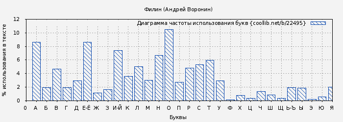 Диаграма использования букв книги № 22495: Филин (Андрей Воронин)