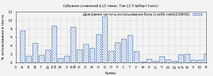 Диаграма использования букв книги № 230836: Собрание сочинений в 15 томах. Том 12 (Герберт Уэллс)