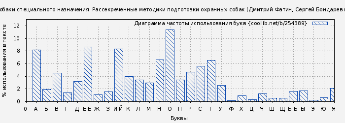 Диаграма использования букв книги № 254389: Собаки специального назначения. Рассекреченные методики подготовки охранных собак (Дмитрий Фатин)