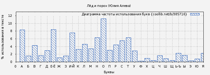 Диаграма использования букв книги № 385716: Лёд и порох (Юлия Алева)