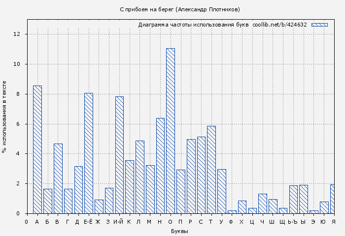 Диаграма использования букв книги № 424632: С прибоем на берег (Александр Плотников)