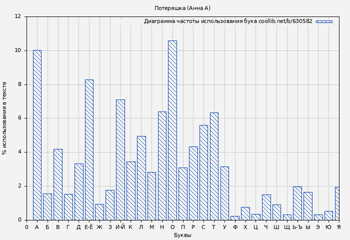 Диаграма использования букв книги № 630582: Потеряшка (Анна А)