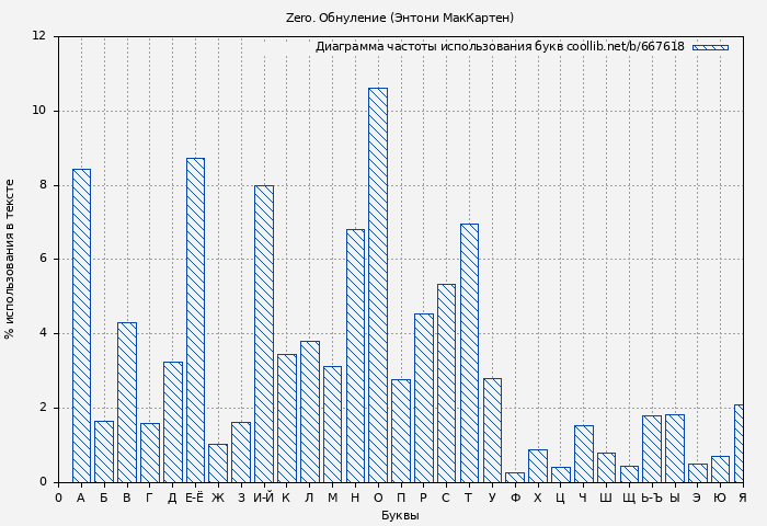 Диаграма использования букв книги № 667618: Zero. Обнуление (Энтони МакКартен)
