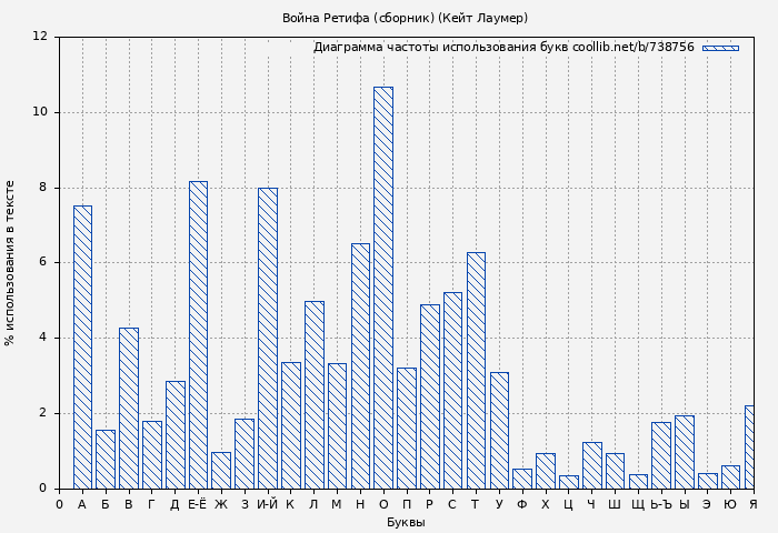 Диаграма использования букв книги № 738756: Война Ретифа (сборник) (Кейт Лаумер)