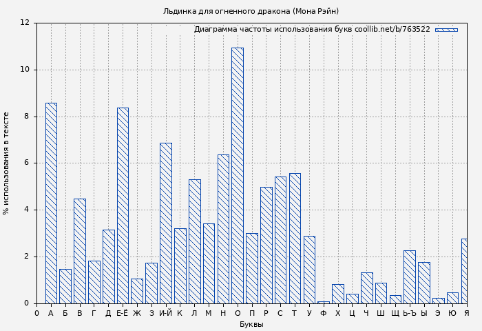 Диаграма использования букв книги № 763522: Льдинка для огненного дракона (Мона Рэйн)