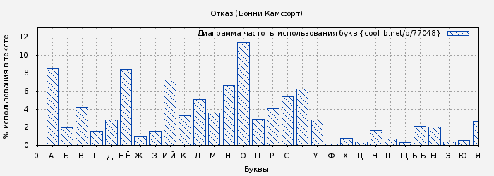 Диаграма использования букв книги № 77048: Отказ (Бонни Камфорт)