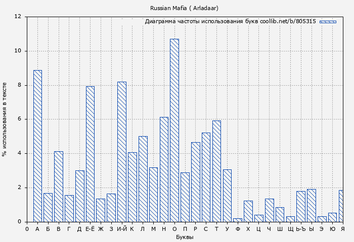 Диаграма использования букв книги № 805315: Russian Mafia ( Arladaar)