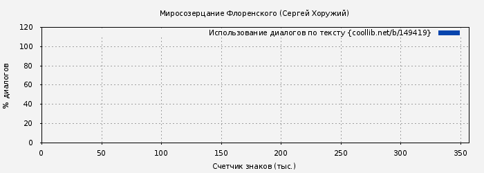 Использование диалогов по тексту книги № 149419: Миросозерцание Флоренского (Сергей Хоружий)