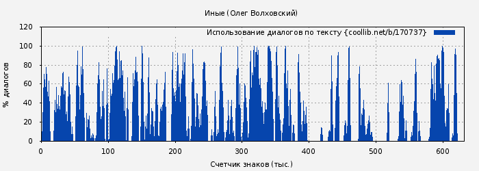 Использование диалогов по тексту книги № 170737: Иные (Наталья Точильникова)