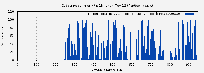 Использование диалогов по тексту книги № 230836: Собрание сочинений в 15 томах. Том 12 (Герберт Уэллс)