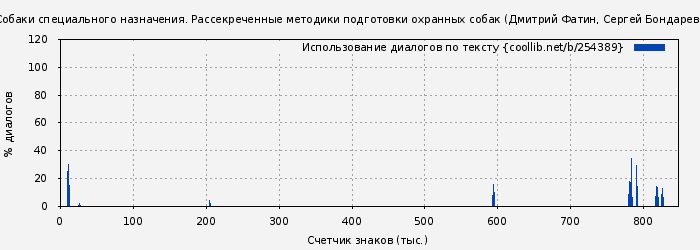 Использование диалогов по тексту книги № 254389: Собаки специального назначения. Рассекреченные методики подготовки охранных собак (Дмитрий Фатин)