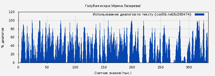 Использование диалогов по тексту книги № 280474: Голубая искра (Ирина Лазарева)