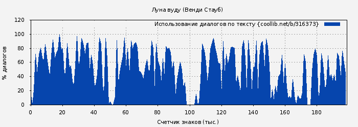 Использование диалогов по тексту книги № 316373: Луна вуду (Венди Стауб)