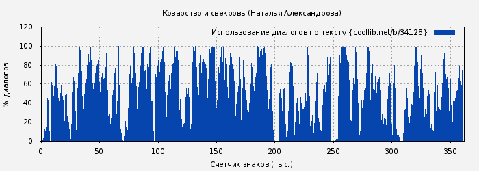 Использование диалогов по тексту книги № 34128: Коварство и свекровь (Наталья Александрова)