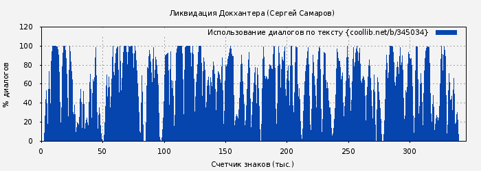 Использование диалогов по тексту книги № 345034: Ликвидация Докхантера (Сергей Самаров)