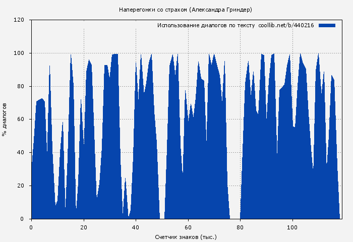 Использование диалогов по тексту книги № 440216: Наперегонки со страхом (Александра Гриндер)