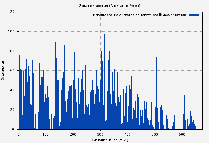 Использование диалогов по тексту книги № 489488: Зона притяжения (Александр Рулев)