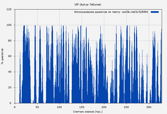 Использование диалогов по тексту книги № 528992: VIP (Артур Таболов)