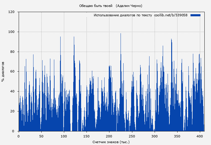 Использование диалогов по тексту книги № 539058: Обещаю быть твоей   (Адалин Черно)