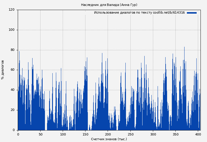 Использование диалогов по тексту книги № 614316: Наследник для Валида (Анна Гур)
