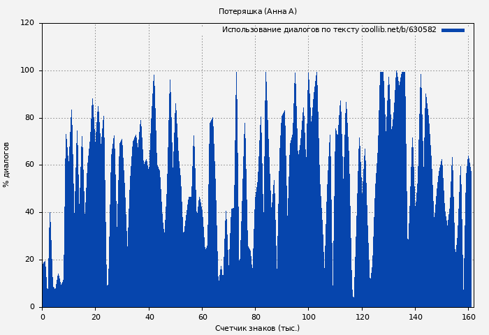 Использование диалогов по тексту книги № 630582: Потеряшка (Анна А)
