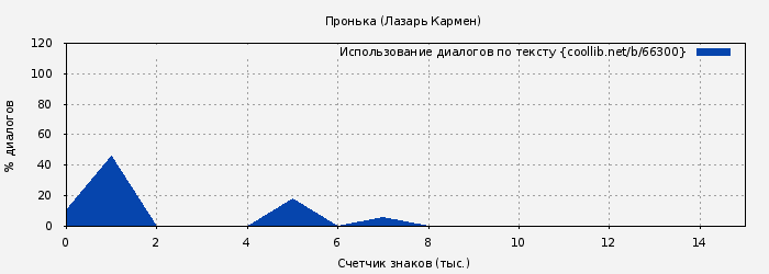 Использование диалогов по тексту книги № 66300: Пронька (Лазарь Кармен)