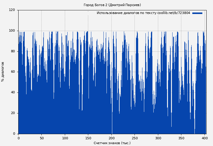 Использование диалогов по тексту книги № 723804: Город Богов 2 (Дмитрий Парсиев)