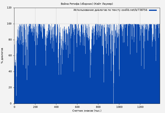Использование диалогов по тексту книги № 738756: Война Ретифа (сборник) (Кейт Лаумер)