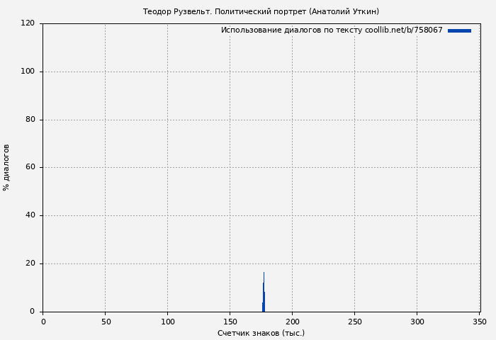 Использование диалогов по тексту книги № 758067: Теодор Рузвельт. Политический портрет (Анатолий Уткин)