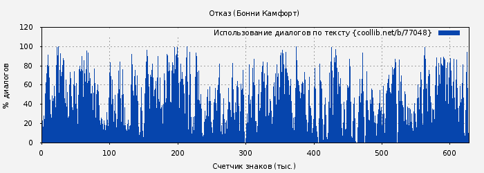 Использование диалогов по тексту книги № 77048: Отказ (Бонни Камфорт)