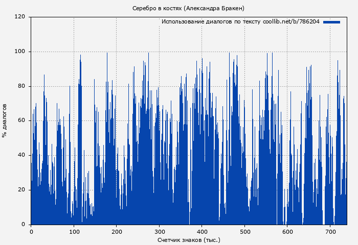 Использование диалогов по тексту книги № 786204: Серебро в костях (Александра Бракен)