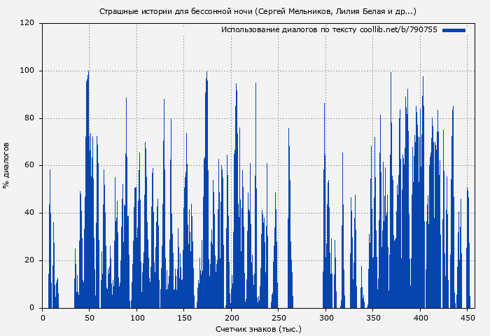 Использование диалогов по тексту книги № 790755: Страшные истории для бессонной ночи (Сергей Мельников)