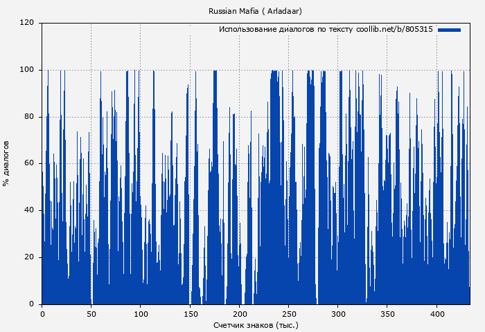 Использование диалогов по тексту книги № 805315: Russian Mafia ( Arladaar)
