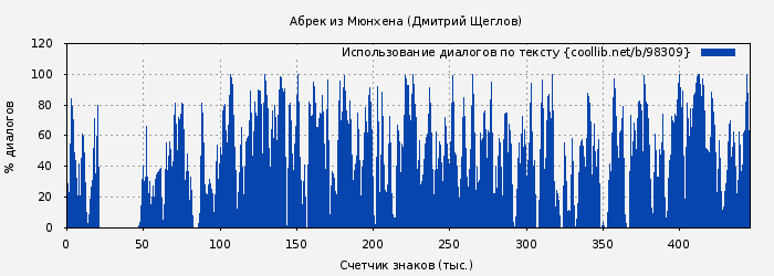 Использование диалогов по тексту книги № 98309: Абрек из Мюнхена (Дмитрий Щеглов)