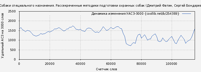 Удельный АСЗ-3000 книги № 254389: Собаки специального назначения. Рассекреченные методики подготовки охранных собак (Дмитрий Фатин)