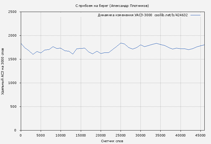 Удельный АСЗ-3000 книги № 424632: С прибоем на берег (Александр Плотников)