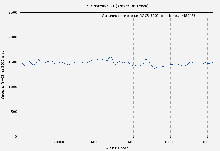 Удельный АСЗ-3000 книги № 489488: Зона притяжения (Александр Рулев)