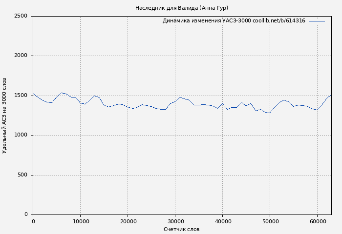 Удельный АСЗ-3000 книги № 614316: Наследник для Валида (Анна Гур)