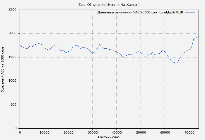 Удельный АСЗ-3000 книги № 667618: Zero. Обнуление (Энтони МакКартен)
