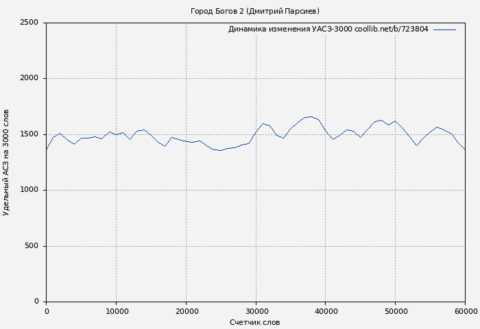 Удельный АСЗ-3000 книги № 723804: Город Богов 2 (Дмитрий Парсиев)