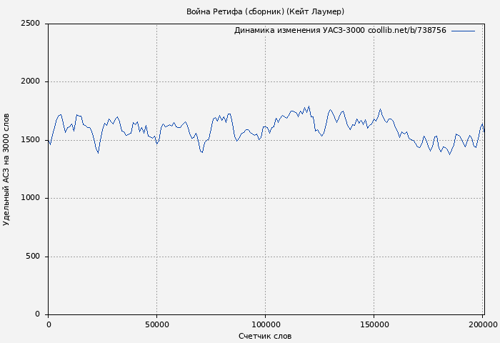 Удельный АСЗ-3000 книги № 738756: Война Ретифа (сборник) (Кейт Лаумер)