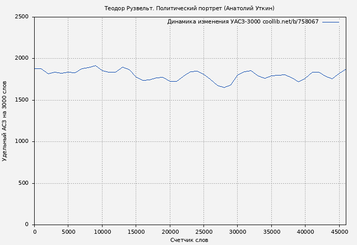 Удельный АСЗ-3000 книги № 758067: Теодор Рузвельт. Политический портрет (Анатолий Уткин)
