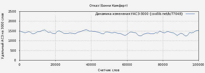 Удельный АСЗ-3000 книги № 77048: Отказ (Бонни Камфорт)